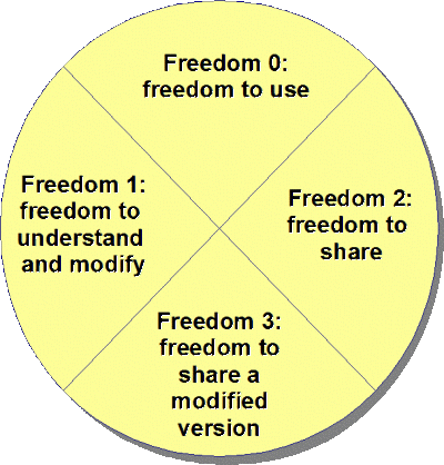 diagram of four freedoms